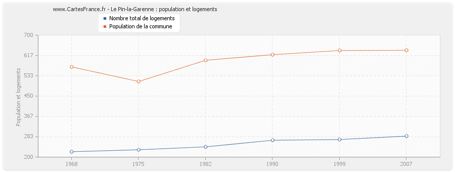 Le Pin-la-Garenne : population et logements